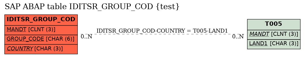 E-R Diagram for table IDITSR_GROUP_COD (test)