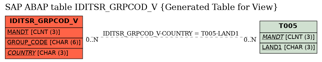 E-R Diagram for table IDITSR_GRPCOD_V (Generated Table for View)