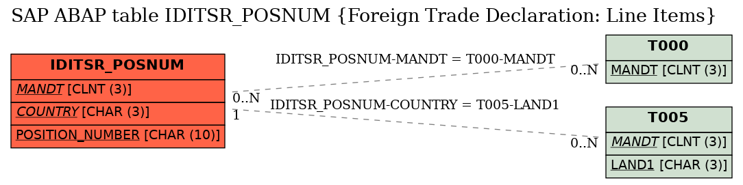 E-R Diagram for table IDITSR_POSNUM (Foreign Trade Declaration: Line Items)