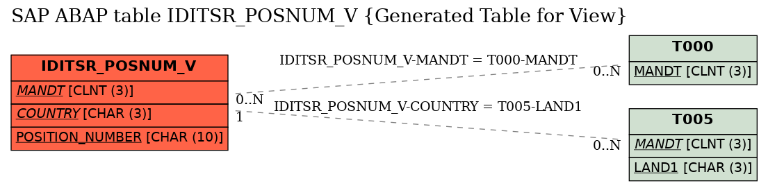 E-R Diagram for table IDITSR_POSNUM_V (Generated Table for View)