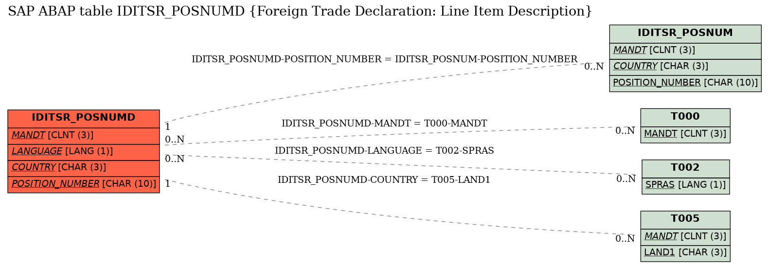 E-R Diagram for table IDITSR_POSNUMD (Foreign Trade Declaration: Line Item Description)