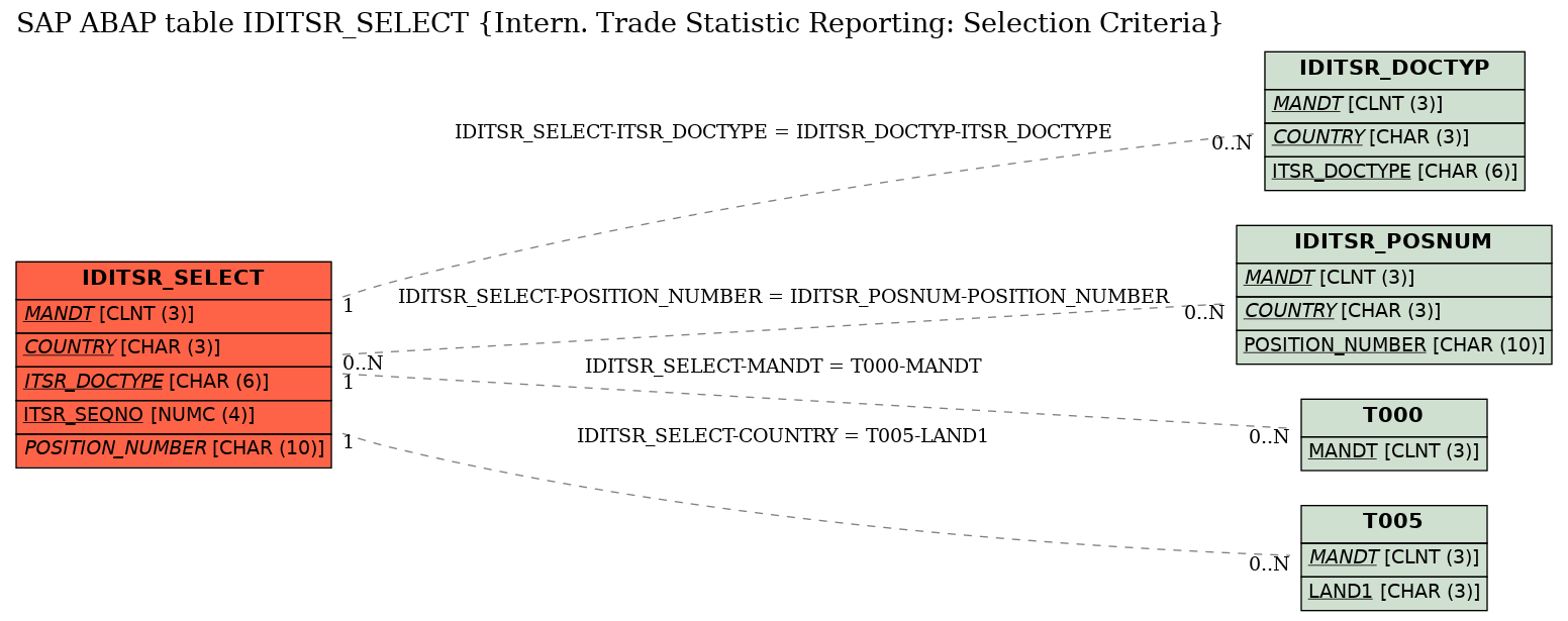 E-R Diagram for table IDITSR_SELECT (Intern. Trade Statistic Reporting: Selection Criteria)