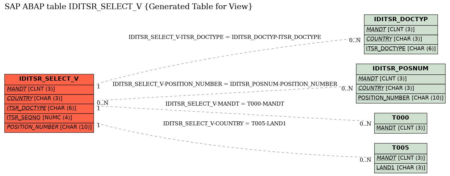 E-R Diagram for table IDITSR_SELECT_V (Generated Table for View)