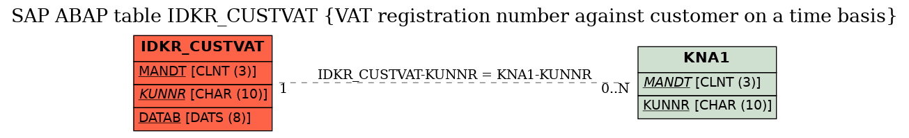 E-R Diagram for table IDKR_CUSTVAT (VAT registration number against customer on a time basis)