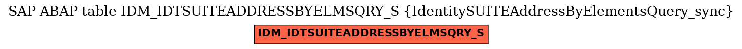 E-R Diagram for table IDM_IDTSUITEADDRESSBYELMSQRY_S (IdentitySUITEAddressByElementsQuery_sync)