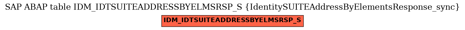 E-R Diagram for table IDM_IDTSUITEADDRESSBYELMSRSP_S (IdentitySUITEAddressByElementsResponse_sync)