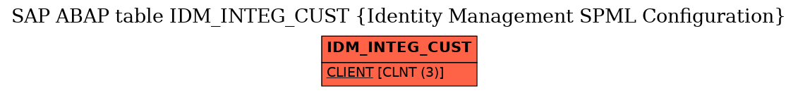 E-R Diagram for table IDM_INTEG_CUST (Identity Management SPML Configuration)