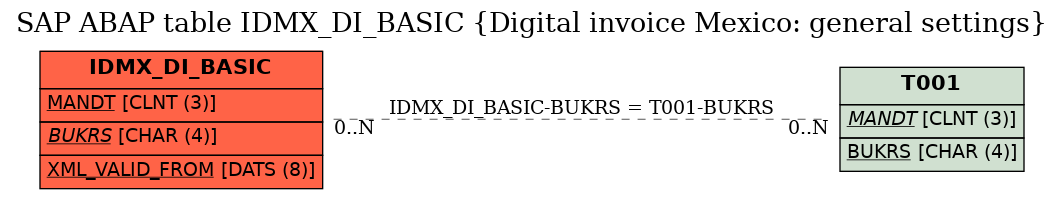 E-R Diagram for table IDMX_DI_BASIC (Digital invoice Mexico: general settings)