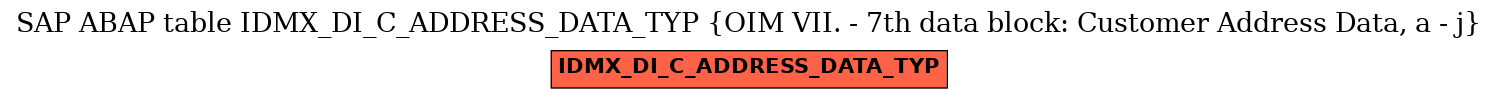 E-R Diagram for table IDMX_DI_C_ADDRESS_DATA_TYP (OIM VII. - 7th data block: Customer Address Data, a - j)