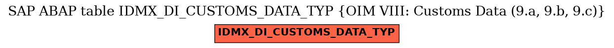 E-R Diagram for table IDMX_DI_CUSTOMS_DATA_TYP (OIM VIII: Customs Data (9.a, 9.b, 9.c))