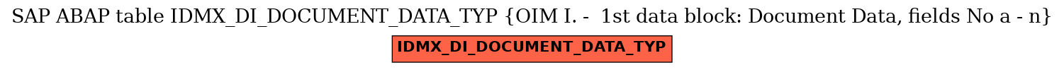 E-R Diagram for table IDMX_DI_DOCUMENT_DATA_TYP (OIM I. -  1st data block: Document Data, fields No a - n)