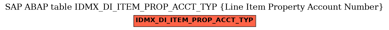 E-R Diagram for table IDMX_DI_ITEM_PROP_ACCT_TYP (Line Item Property Account Number)