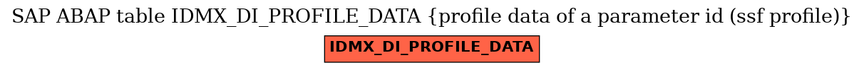 E-R Diagram for table IDMX_DI_PROFILE_DATA (profile data of a parameter id (ssf profile))