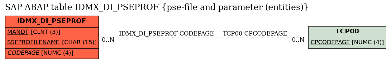 E-R Diagram for table IDMX_DI_PSEPROF (pse-file and parameter (entities))