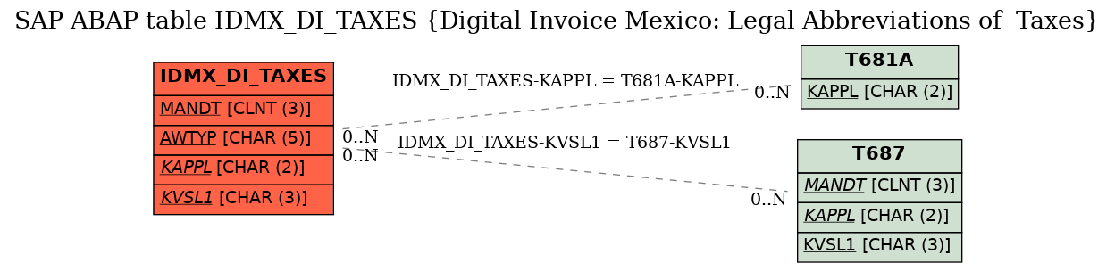 E-R Diagram for table IDMX_DI_TAXES (Digital Invoice Mexico: Legal Abbreviations of  Taxes)