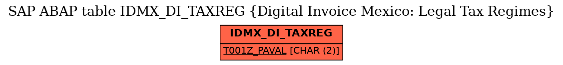 E-R Diagram for table IDMX_DI_TAXREG (Digital Invoice Mexico: Legal Tax Regimes)