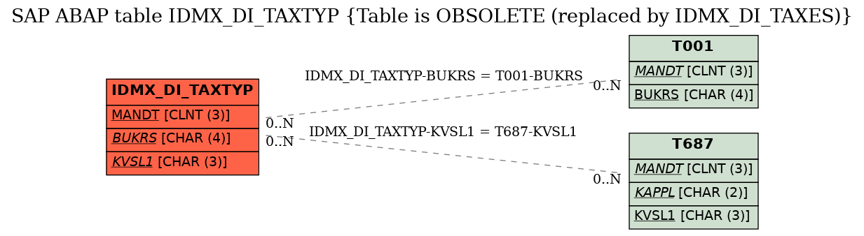 E-R Diagram for table IDMX_DI_TAXTYP (Table is OBSOLETE (replaced by IDMX_DI_TAXES))