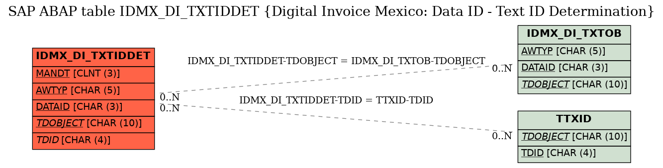 E-R Diagram for table IDMX_DI_TXTIDDET (Digital Invoice Mexico: Data ID - Text ID Determination)