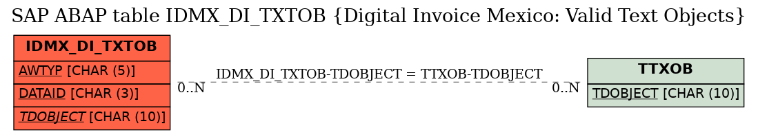 E-R Diagram for table IDMX_DI_TXTOB (Digital Invoice Mexico: Valid Text Objects)