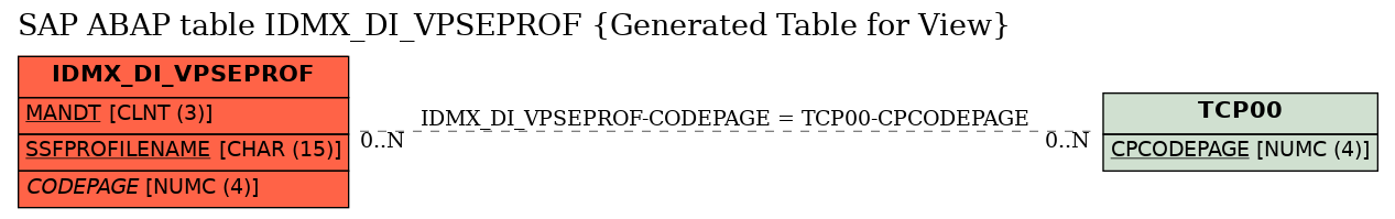 E-R Diagram for table IDMX_DI_VPSEPROF (Generated Table for View)