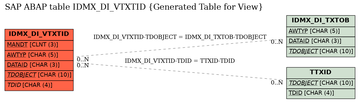 E-R Diagram for table IDMX_DI_VTXTID (Generated Table for View)