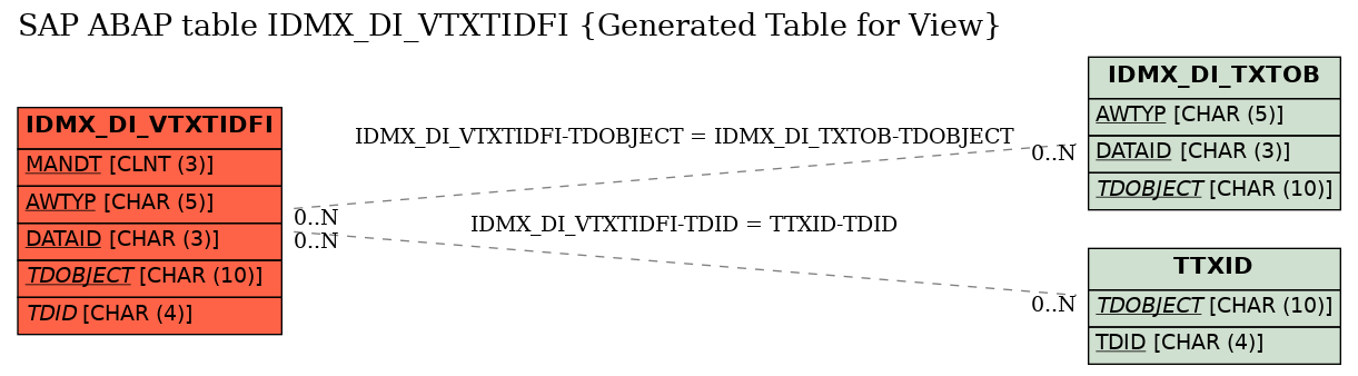 E-R Diagram for table IDMX_DI_VTXTIDFI (Generated Table for View)