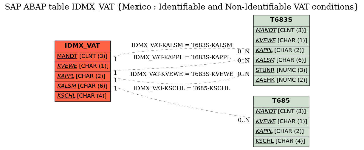 E-R Diagram for table IDMX_VAT (Mexico : Identifiable and Non-Identifiable VAT conditions)