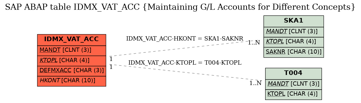 E-R Diagram for table IDMX_VAT_ACC (Maintaining G/L Accounts for Different Concepts)