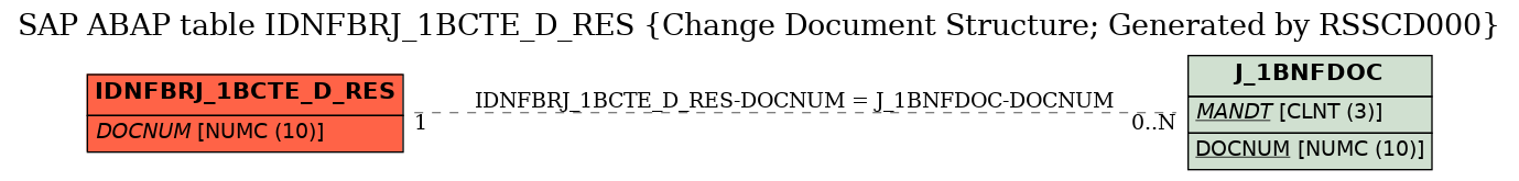 E-R Diagram for table IDNFBRJ_1BCTE_D_RES (Change Document Structure; Generated by RSSCD000)