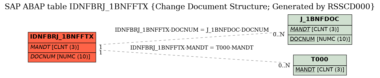 E-R Diagram for table IDNFBRJ_1BNFFTX (Change Document Structure; Generated by RSSCD000)