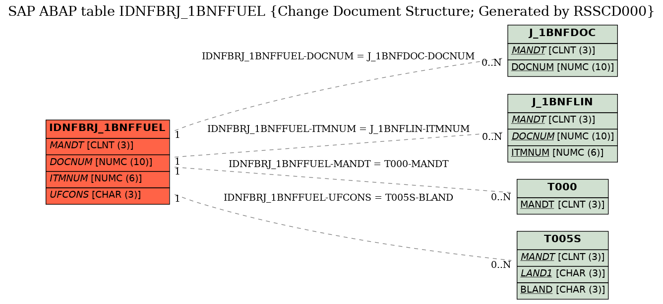 E-R Diagram for table IDNFBRJ_1BNFFUEL (Change Document Structure; Generated by RSSCD000)