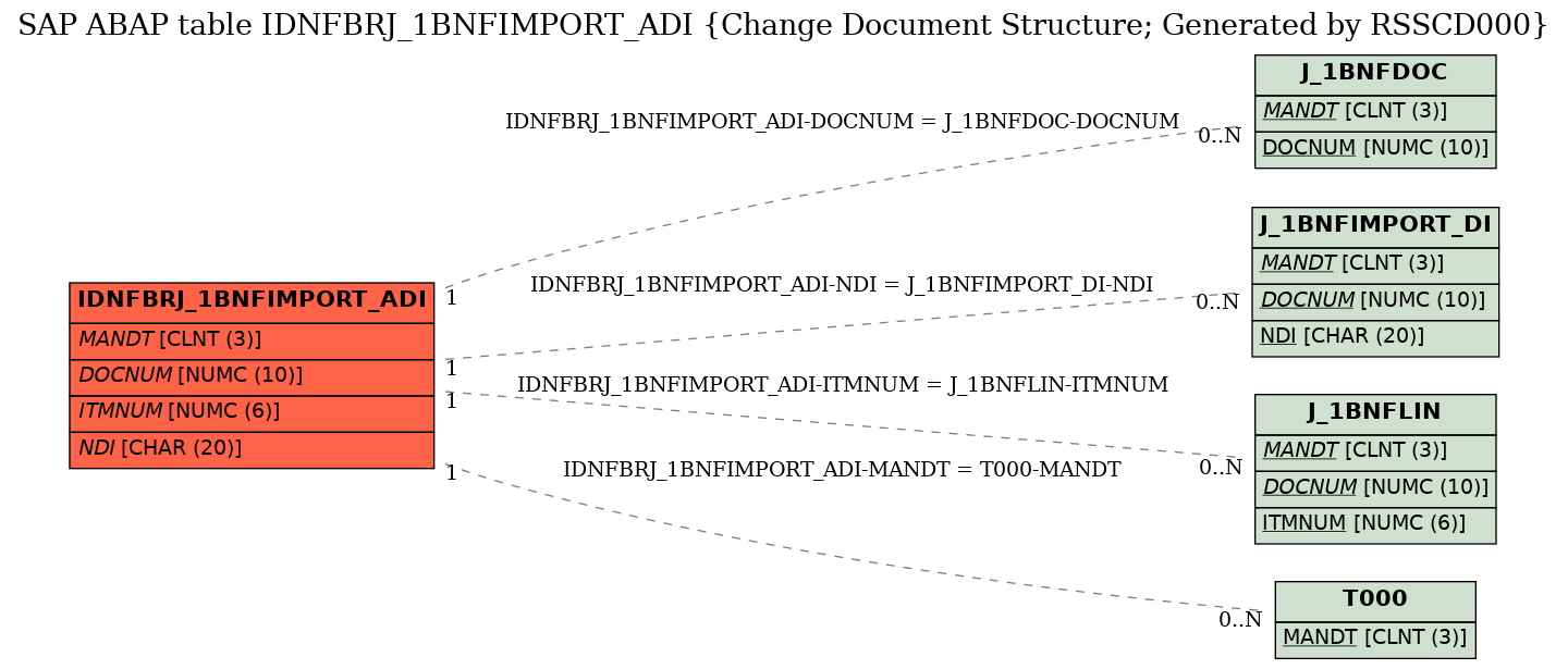 E-R Diagram for table IDNFBRJ_1BNFIMPORT_ADI (Change Document Structure; Generated by RSSCD000)