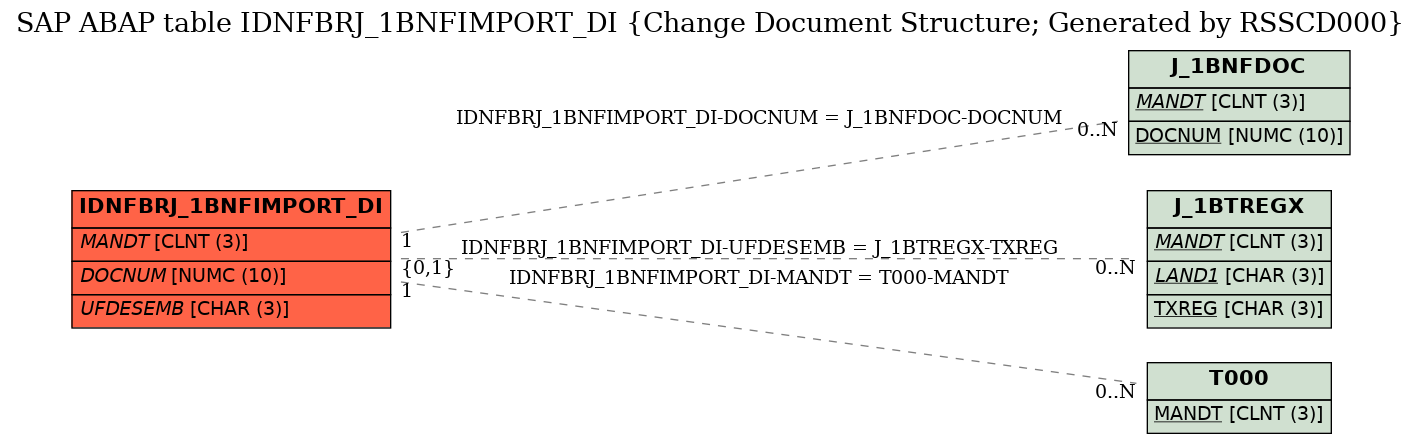 E-R Diagram for table IDNFBRJ_1BNFIMPORT_DI (Change Document Structure; Generated by RSSCD000)