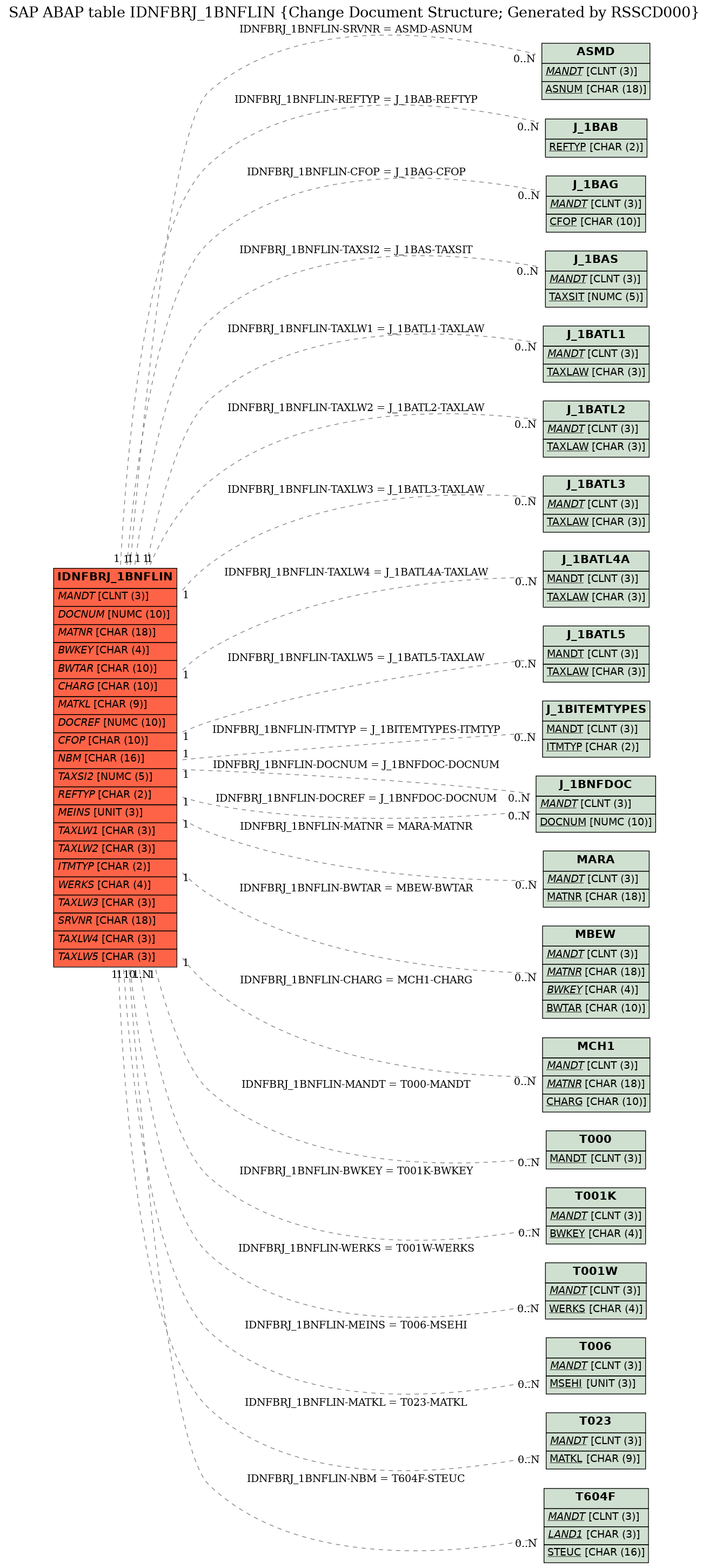 E-R Diagram for table IDNFBRJ_1BNFLIN (Change Document Structure; Generated by RSSCD000)