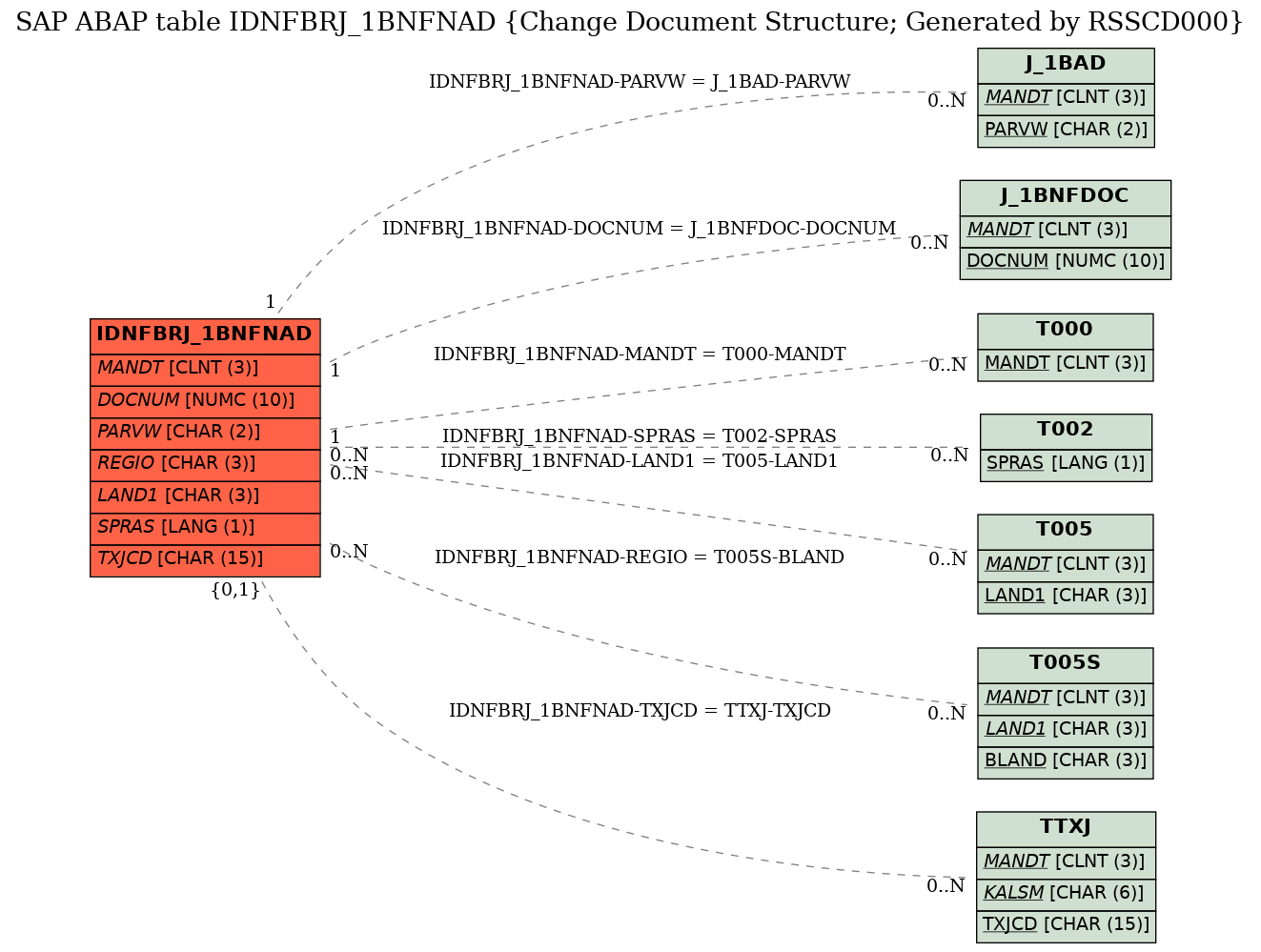 E-R Diagram for table IDNFBRJ_1BNFNAD (Change Document Structure; Generated by RSSCD000)