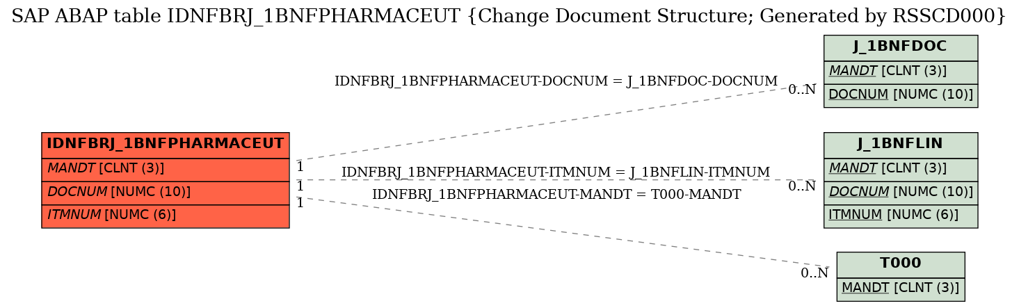 E-R Diagram for table IDNFBRJ_1BNFPHARMACEUT (Change Document Structure; Generated by RSSCD000)