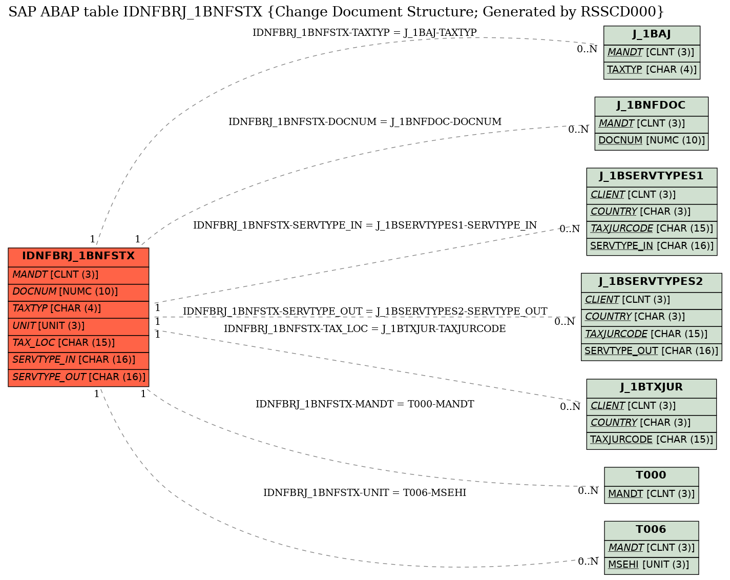 E-R Diagram for table IDNFBRJ_1BNFSTX (Change Document Structure; Generated by RSSCD000)