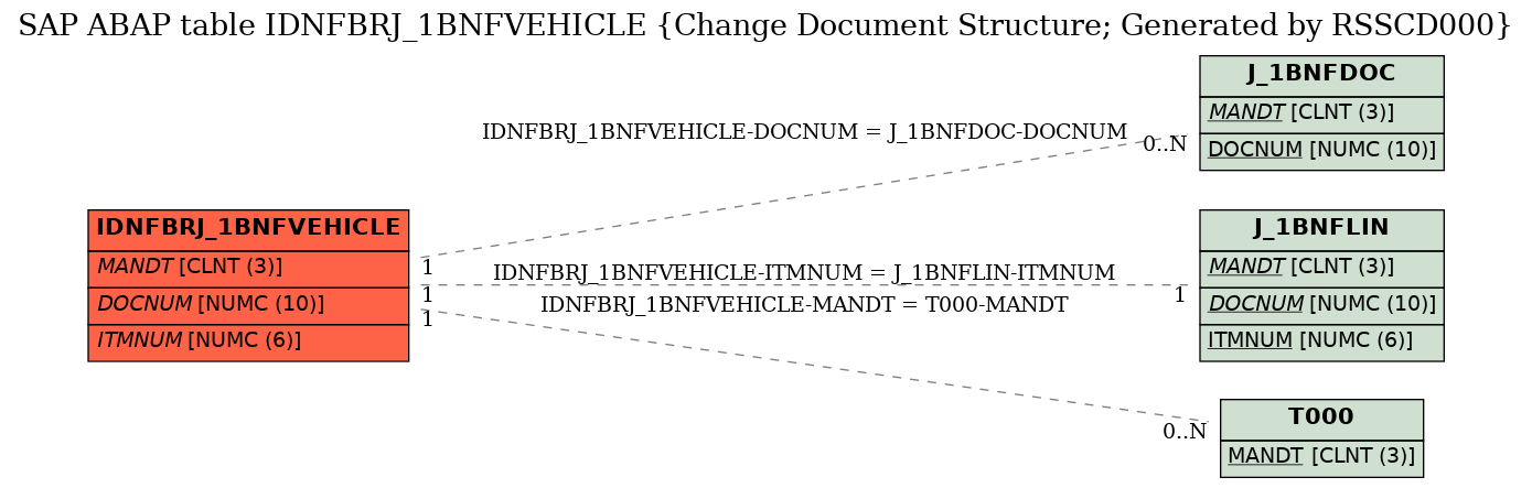 E-R Diagram for table IDNFBRJ_1BNFVEHICLE (Change Document Structure; Generated by RSSCD000)