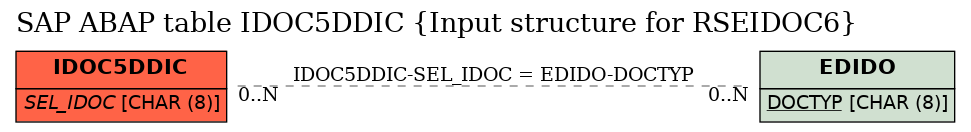 E-R Diagram for table IDOC5DDIC (Input structure for RSEIDOC6)