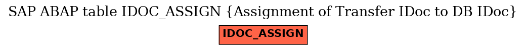 E-R Diagram for table IDOC_ASSIGN (Assignment of Transfer IDoc to DB IDoc)