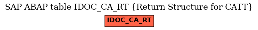 E-R Diagram for table IDOC_CA_RT (Return Structure for CATT)