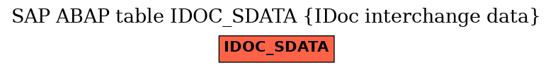 E-R Diagram for table IDOC_SDATA (IDoc interchange data)