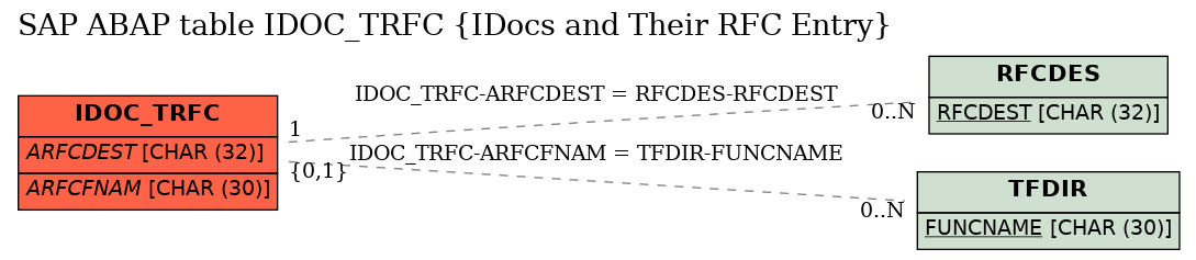 E-R Diagram for table IDOC_TRFC (IDocs and Their RFC Entry)