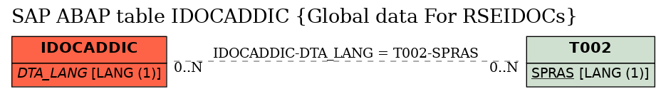 E-R Diagram for table IDOCADDIC (Global data For RSEIDOCs)