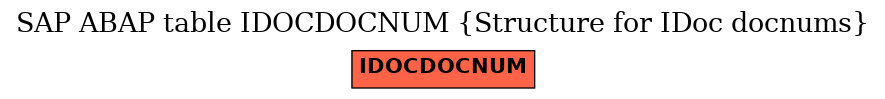 E-R Diagram for table IDOCDOCNUM (Structure for IDoc docnums)