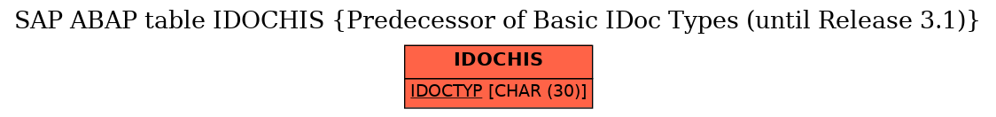 E-R Diagram for table IDOCHIS (Predecessor of Basic IDoc Types (until Release 3.1))