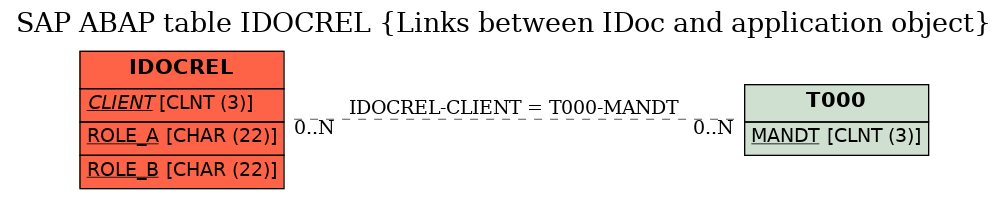 E-R Diagram for table IDOCREL (Links between IDoc and application object)