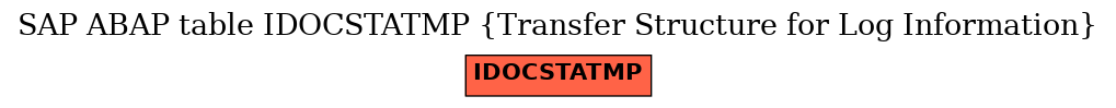 E-R Diagram for table IDOCSTATMP (Transfer Structure for Log Information)