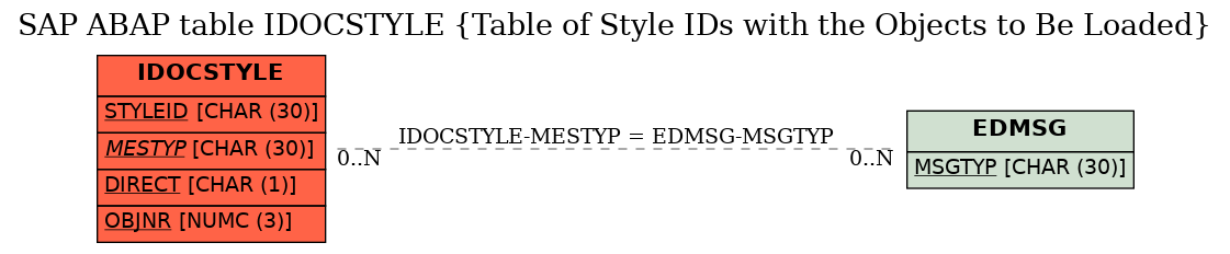 E-R Diagram for table IDOCSTYLE (Table of Style IDs with the Objects to Be Loaded)