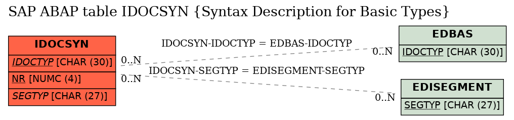 E-R Diagram for table IDOCSYN (Syntax Description for Basic Types)